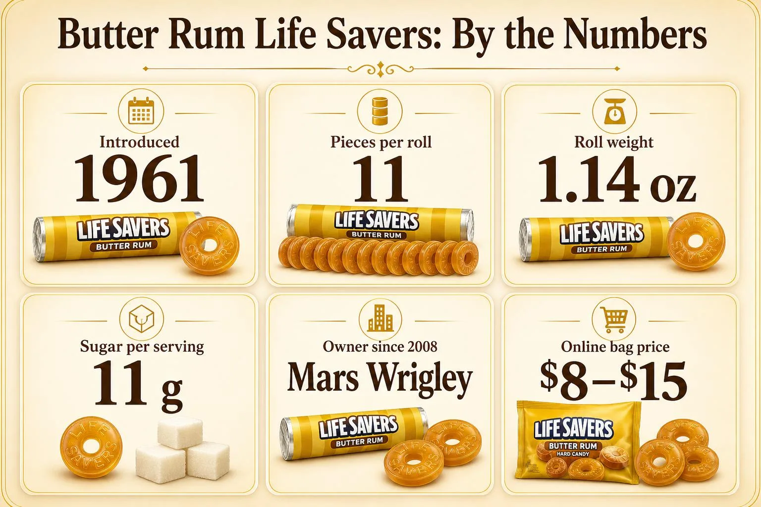 Does Lifesavers Still Make Butter Rum Flavored Candy? — The 2026 Deep Dive? 1 Butter Rum Life Savers: By the Numbers — key facts at a glance