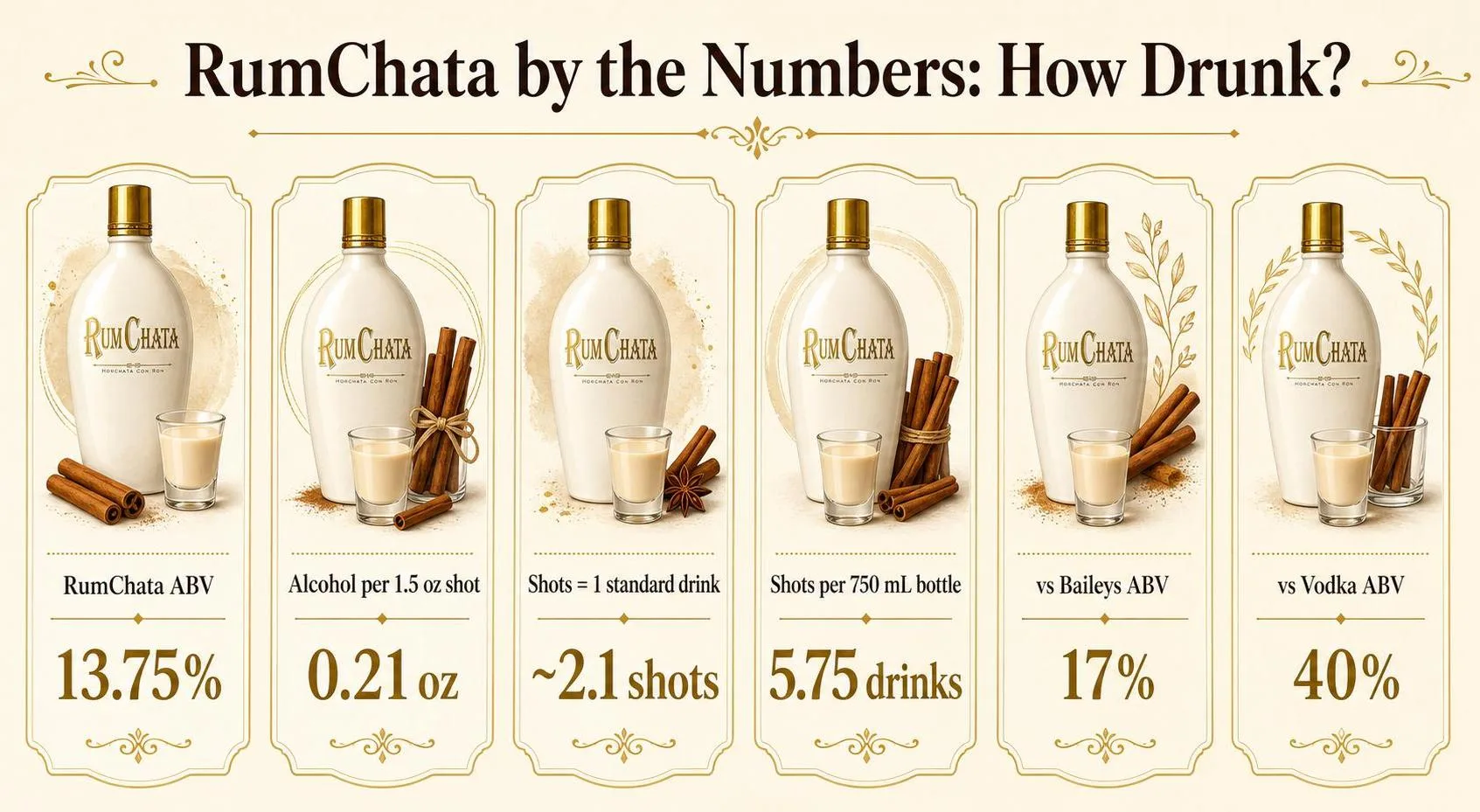 Does Rum Chata Get You Drunk? 1 RumChata by the Numbers: How Drunk? — key facts at a glance