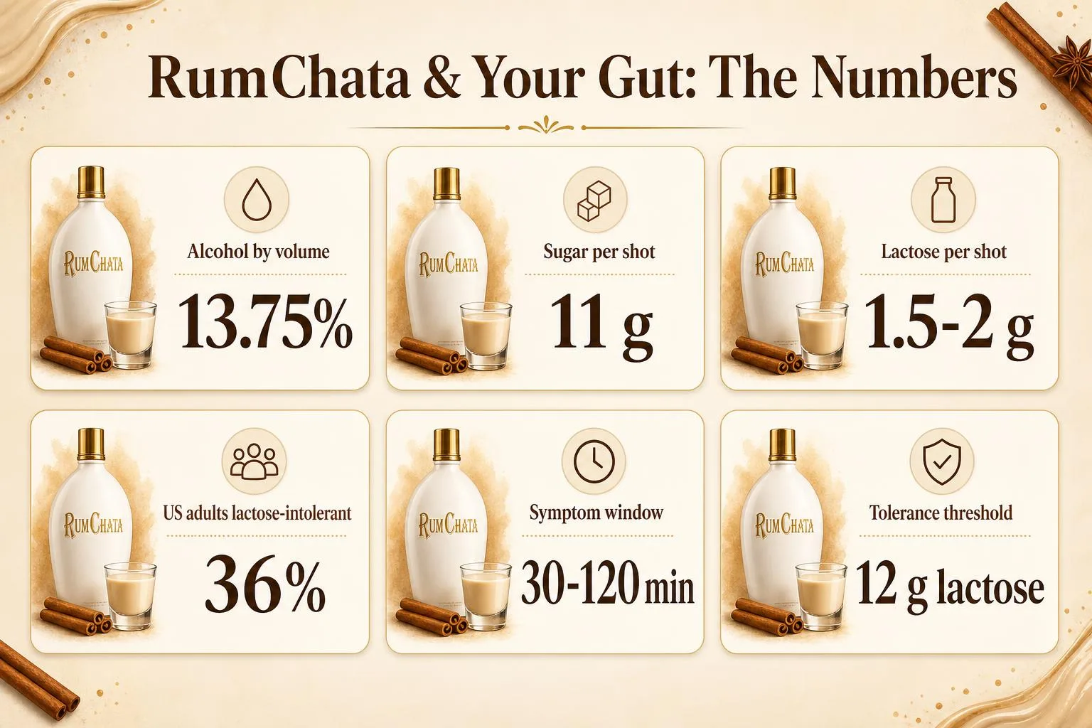 Does Rum Chata Make You Poop? 1 RumChata & Your Gut: The Numbers — key facts at a glance