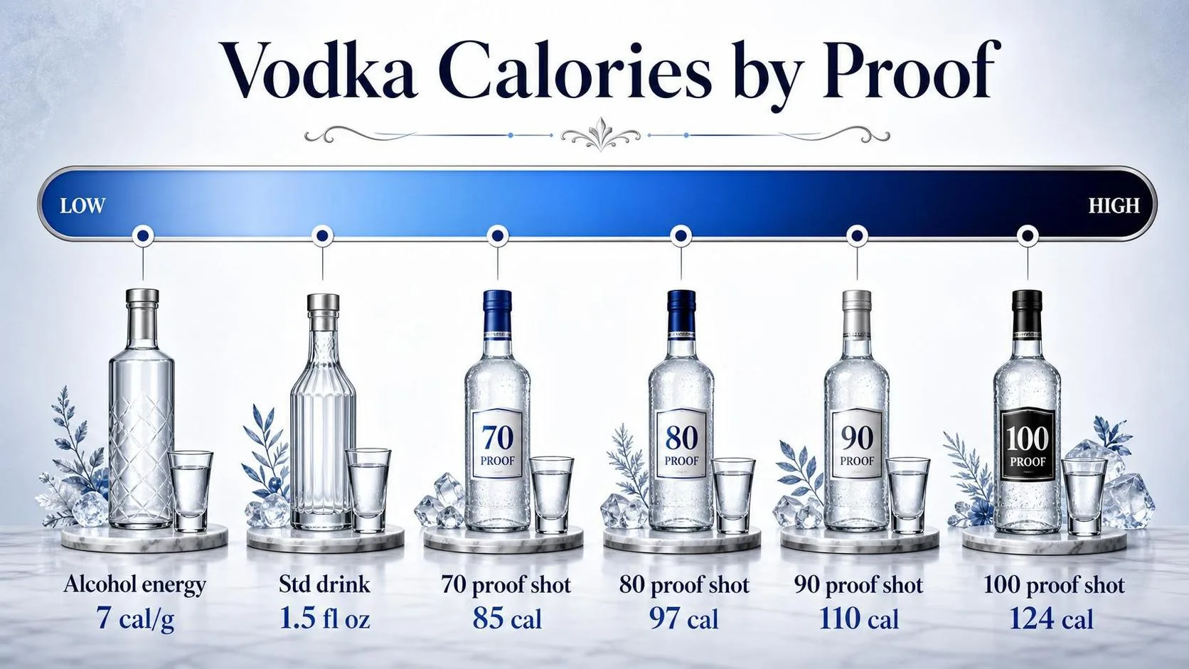 Does Vodka Have Calories? The Truth You Didn't Know 1 Vodka Calories by Proof — key facts at a glance