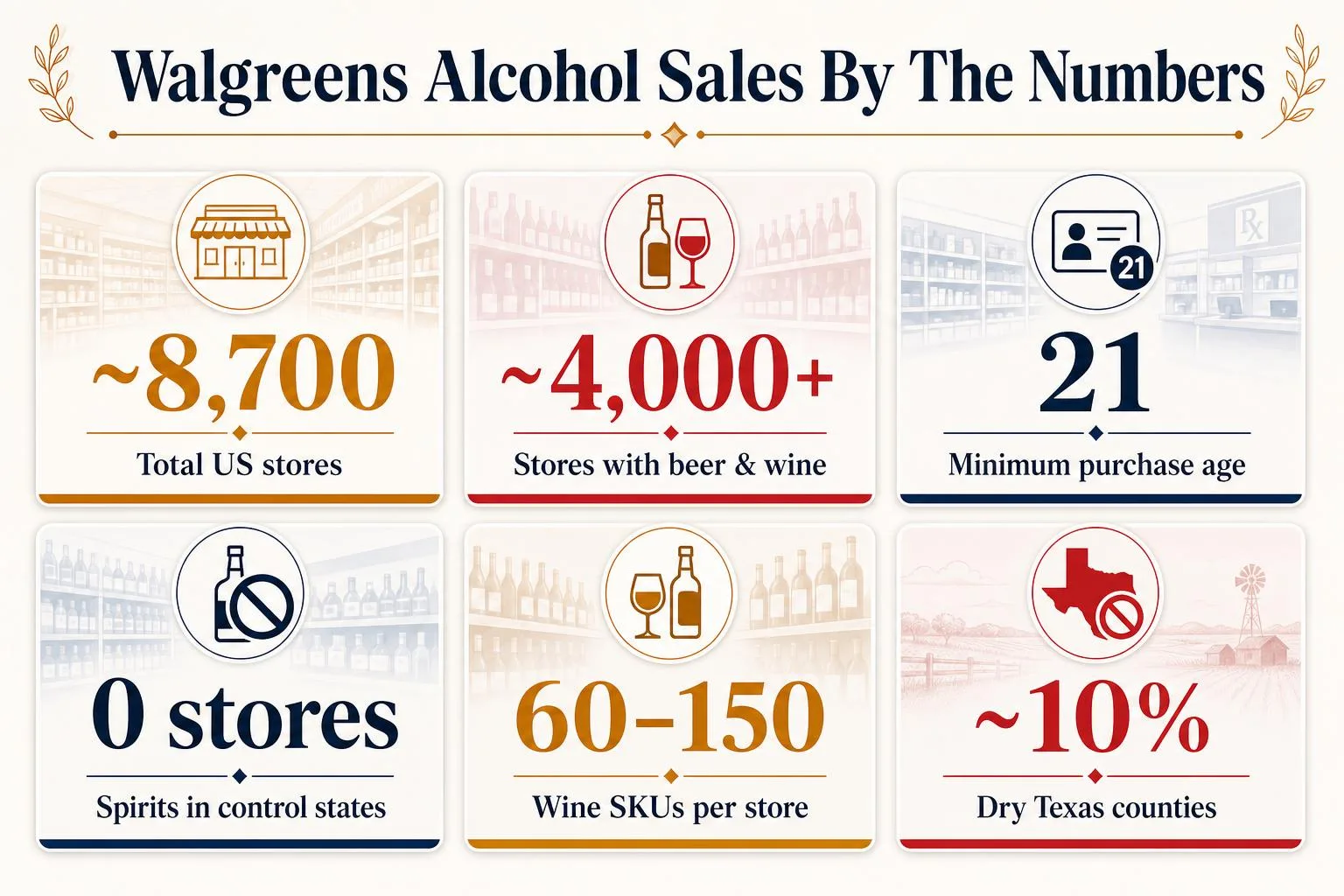 Walgreens Alcohol Sales By The Numbers — key facts at a glance
