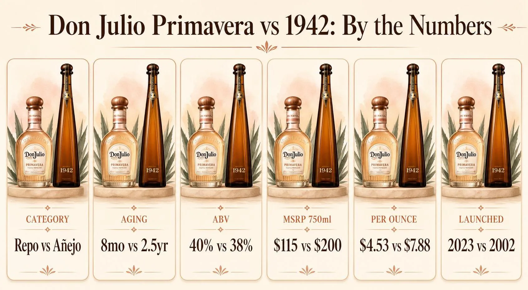 Don Julio Primavera Vs 1942: Which Is Better? 1 Don Julio Primavera vs 1942: By the Numbers — key facts at a glance