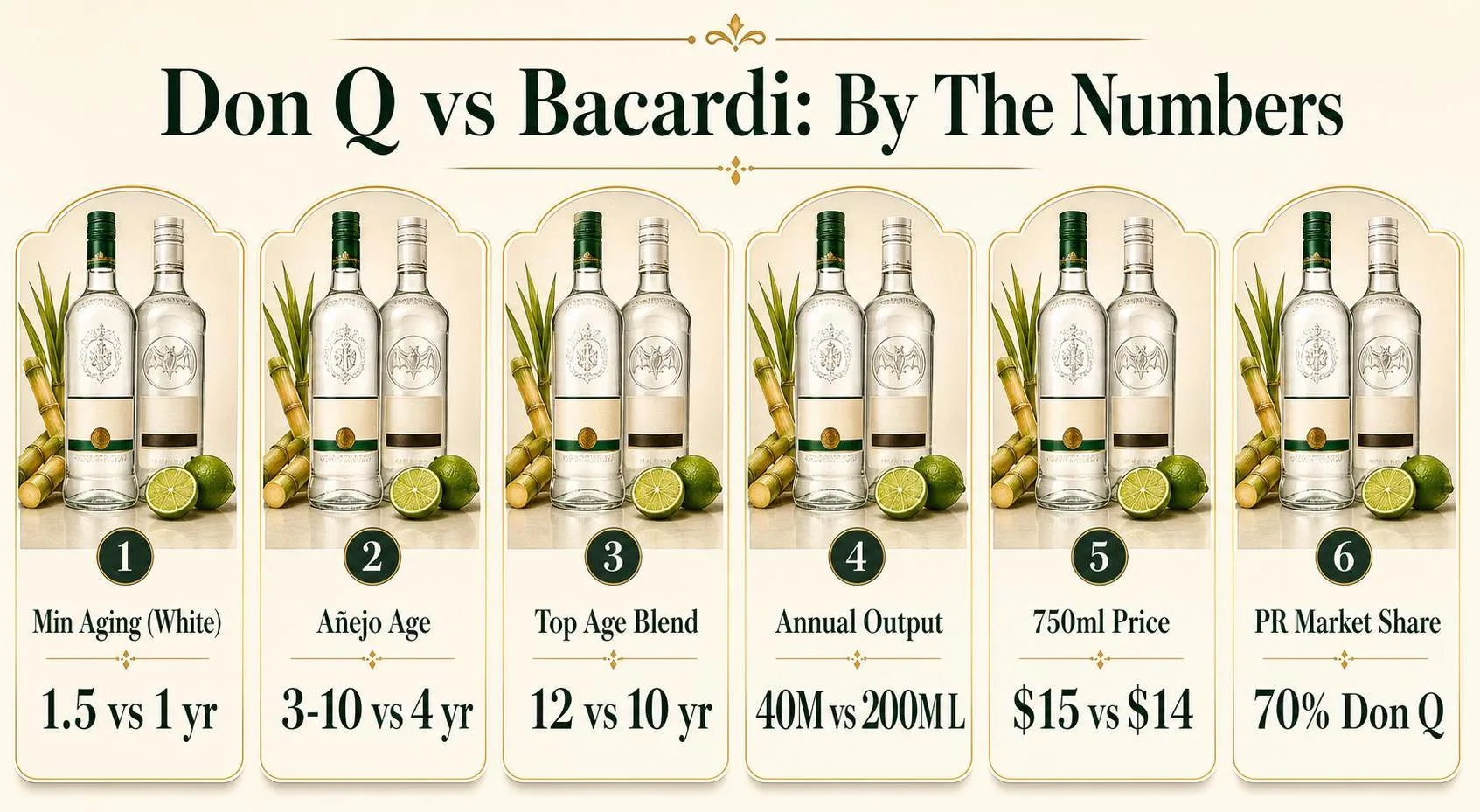 Don Q Rum Vs Bacardi 1 Don Q vs Bacardi: By The Numbers — key facts at a glance