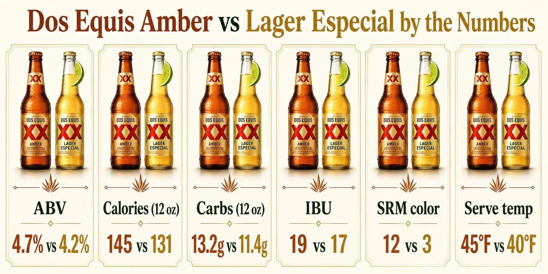 Dos Equis Amber vs Lager Especial by the Numbers — key facts at a glance