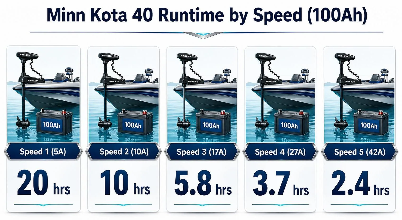 Minn Kota 40 Runtime by Speed (100Ah) — key facts at a glance