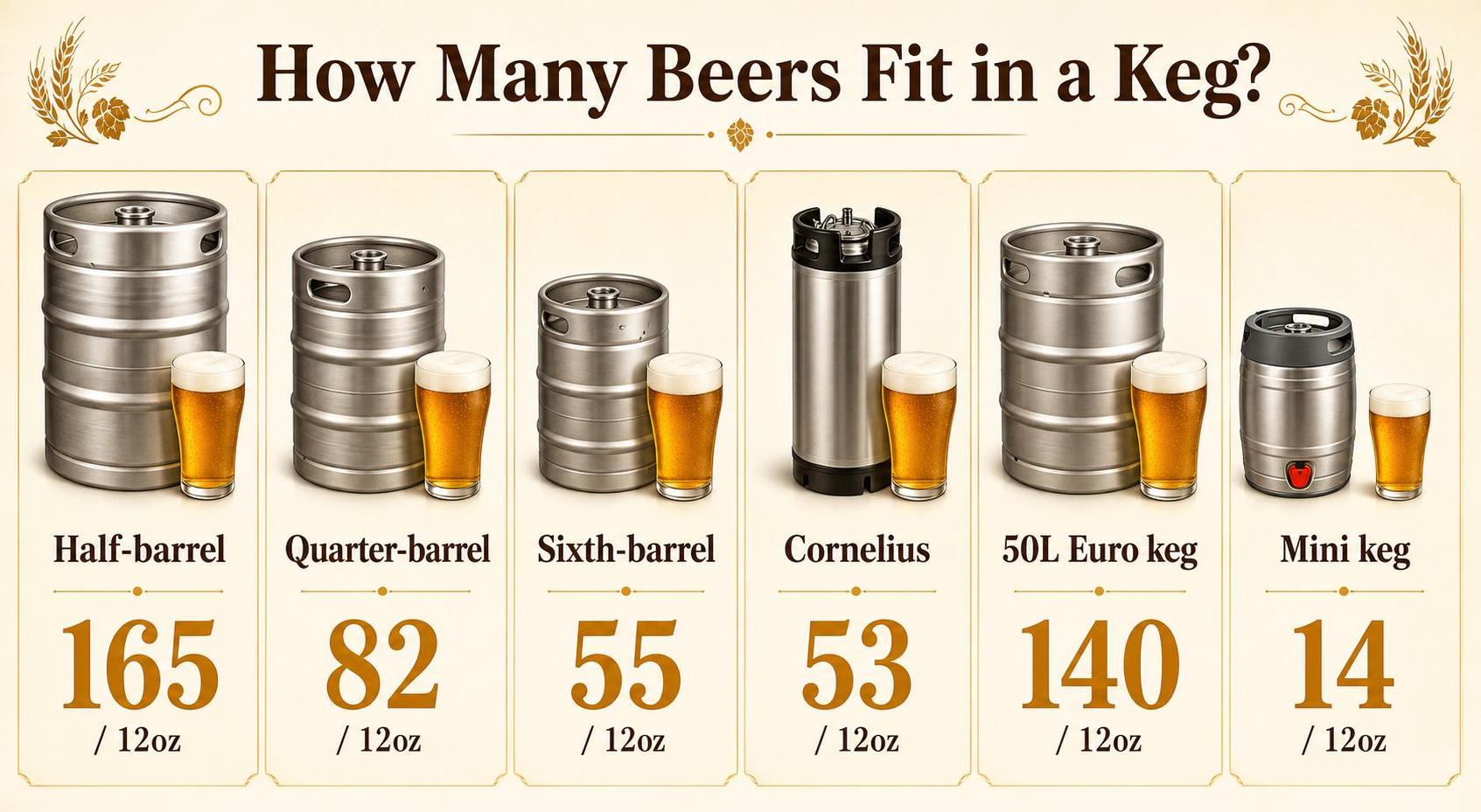 How Many Beers Does A Keg Hold? – Complete Guide to Keg Sizes, Beer Volumes & Real Pour Calculations 1 How Many Beers Fit in a Keg? — key facts at a glance