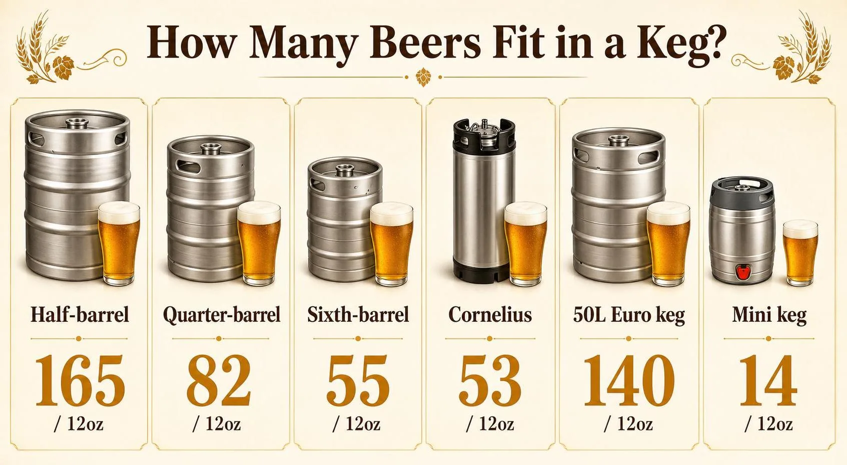 How Many Beers Does A Keg Hold? – Complete Guide to Keg Sizes, Beer Volumes & Real Pour Calculations 1 How Many Beers Fit in a Keg? — key facts at a glance