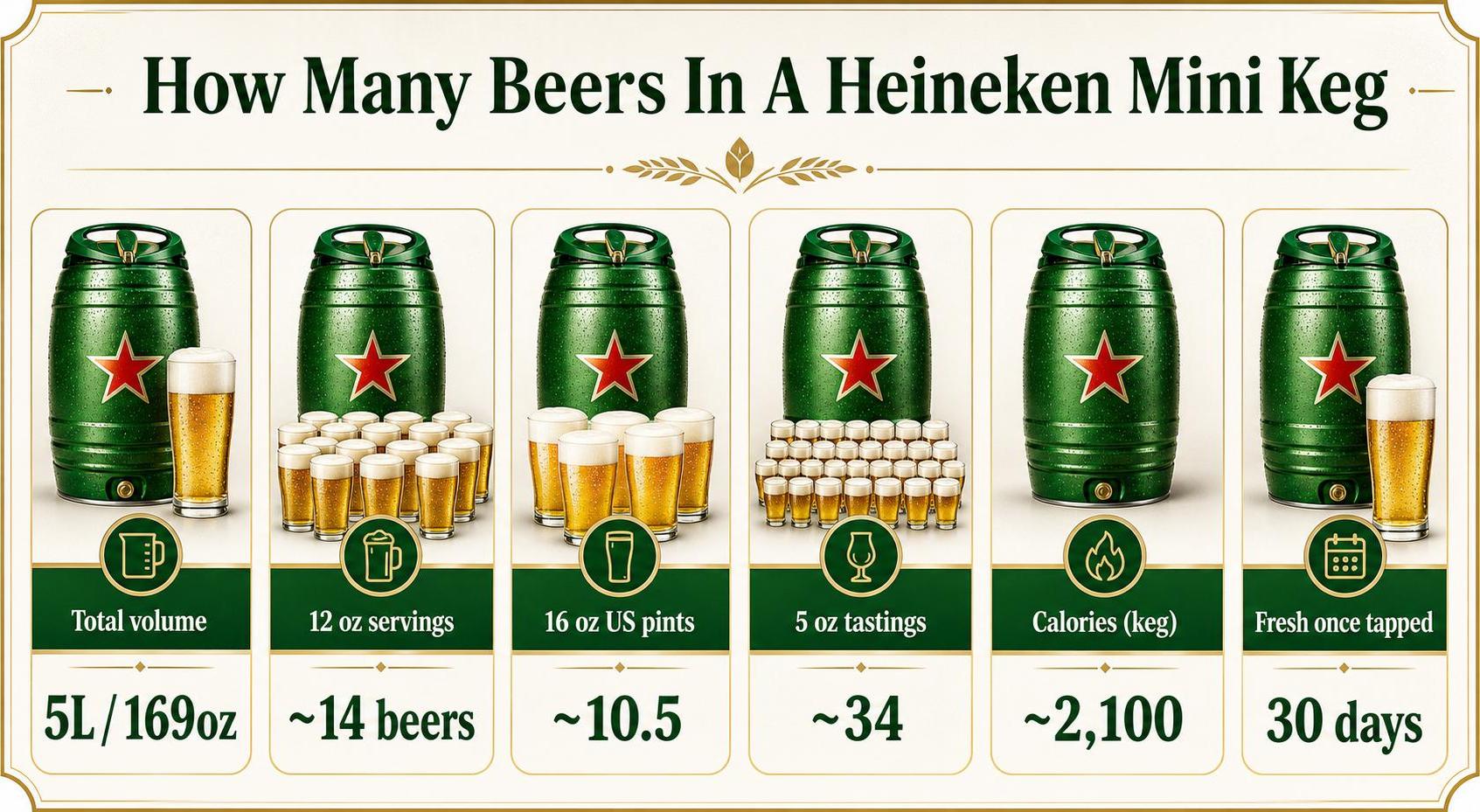 How Many Beers In A Heineken Mini Keg — key facts at a glance