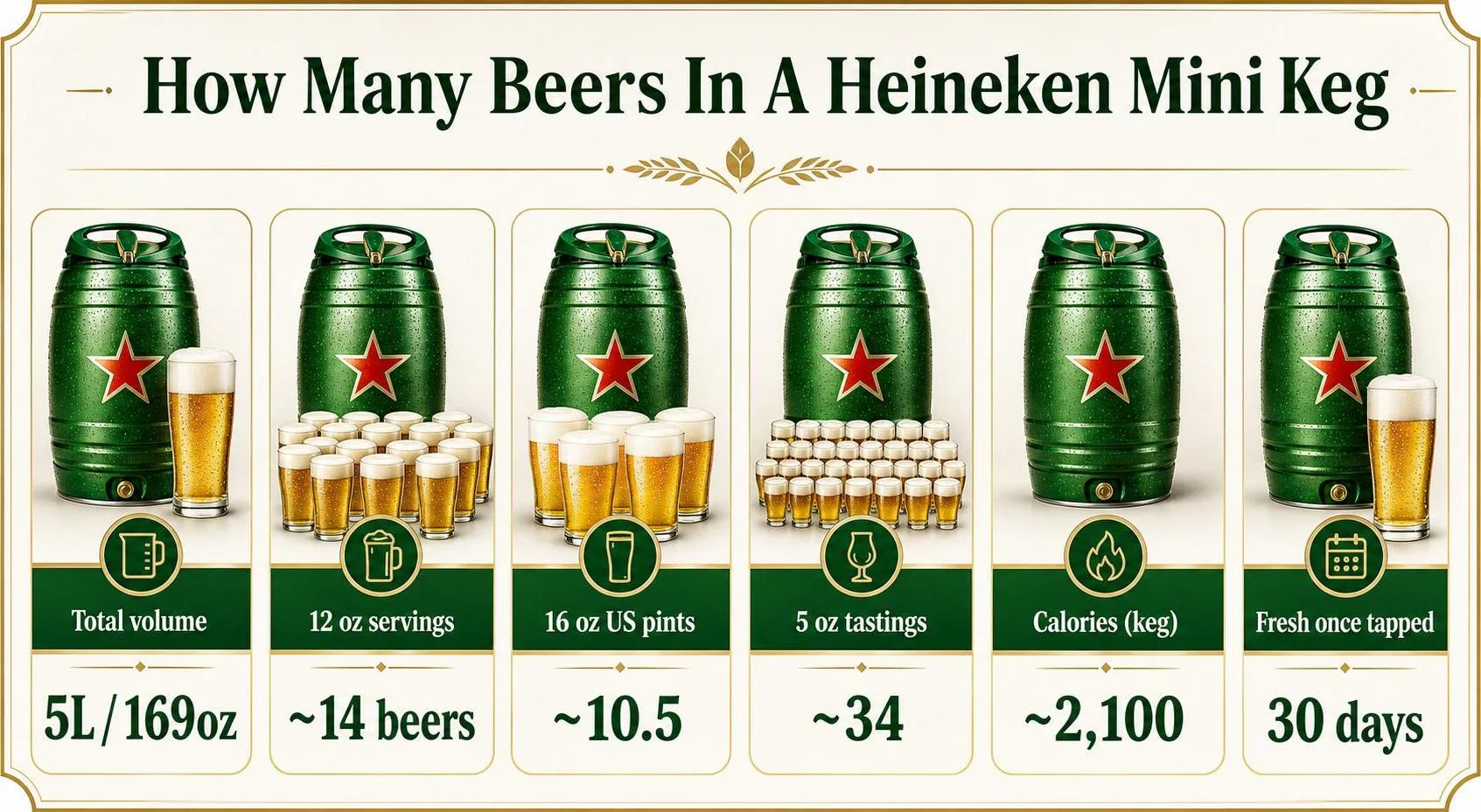 How Many Beers In A Heineken Mini Keg? 1 How Many Beers In A Heineken Mini Keg — key facts at a glance