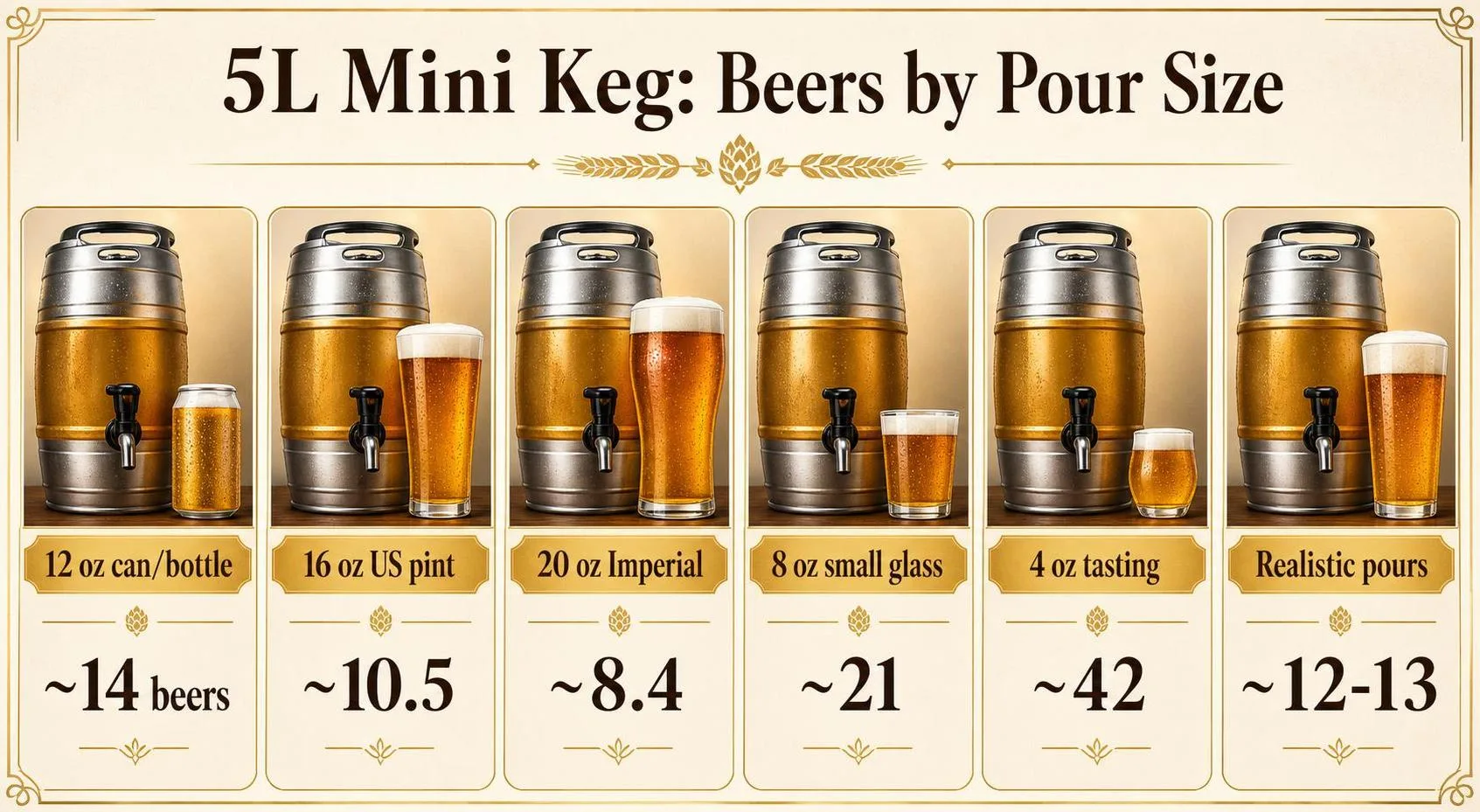 5L Mini Keg: Beers by Pour Size — key facts at a glance