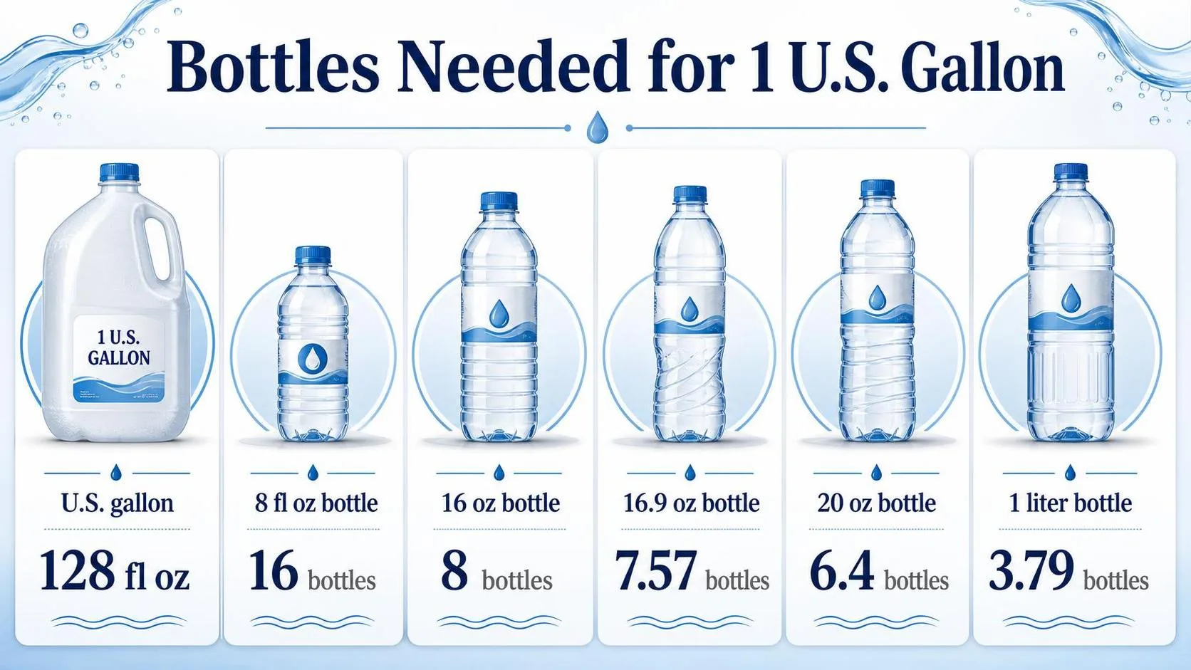 Bottles Needed for 1 U.S. Gallon — key facts at a glance