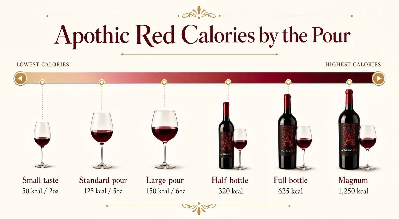 Apothic Red Calories by the Pour — key facts at a glance