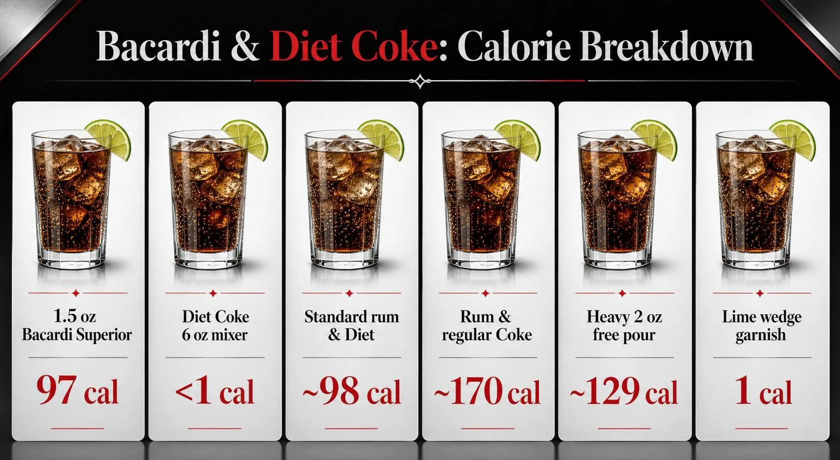 How Many Calories Are In Bacardi Rum And Diet Coke? 1 Bacardi & Diet Coke: Calorie Breakdown — key facts at a glance