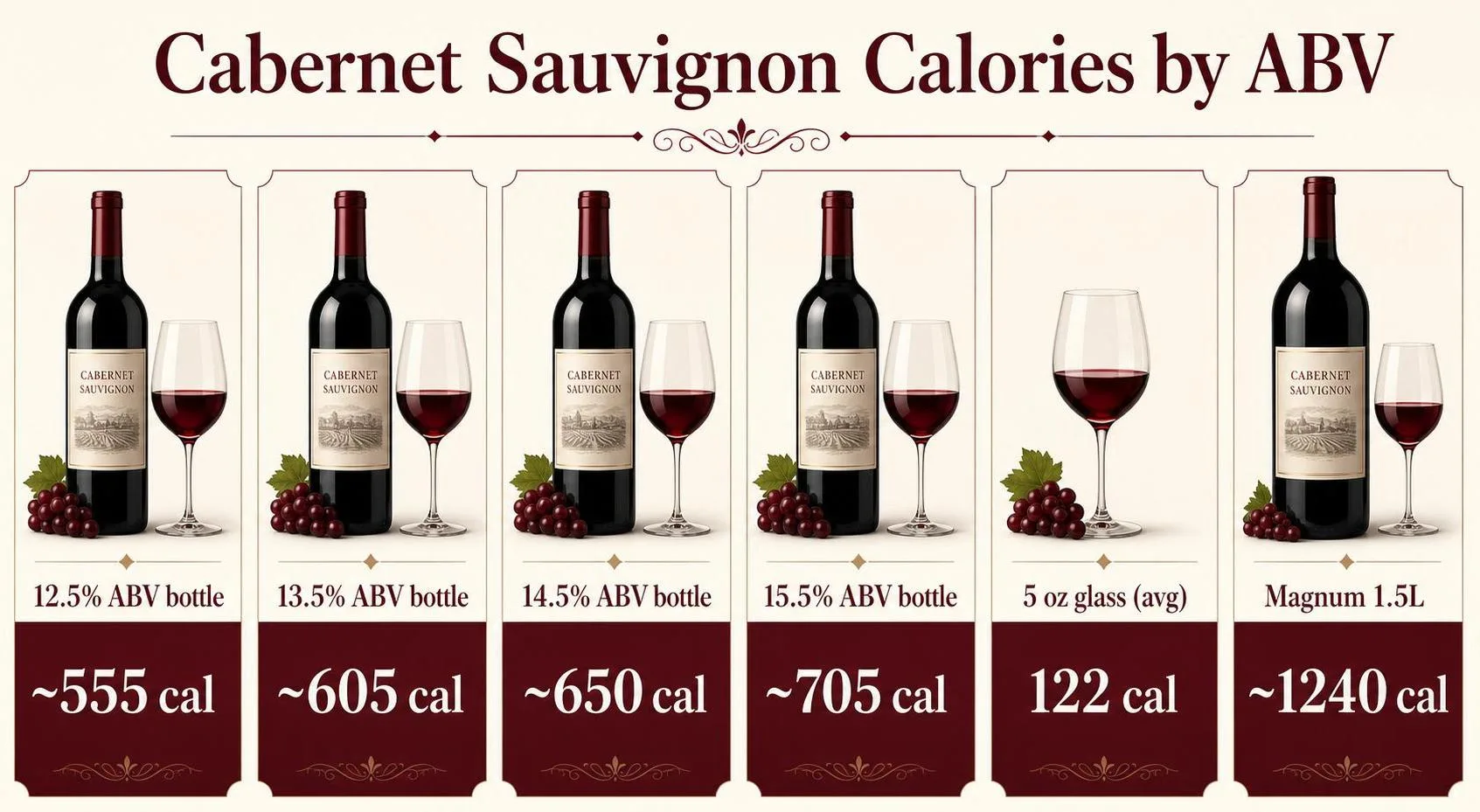 How Many Calories In A Bottle Of Cabernet Sauvignon? 1 Cabernet Sauvignon Calories by ABV — key facts at a glance