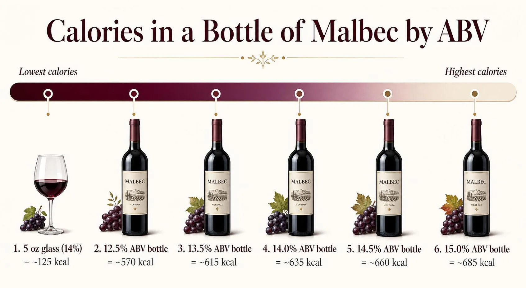 How Many Calories In A Bottle Of Malbec Red Wine? 1 Calories in a Bottle of Malbec by ABV — key facts at a glance