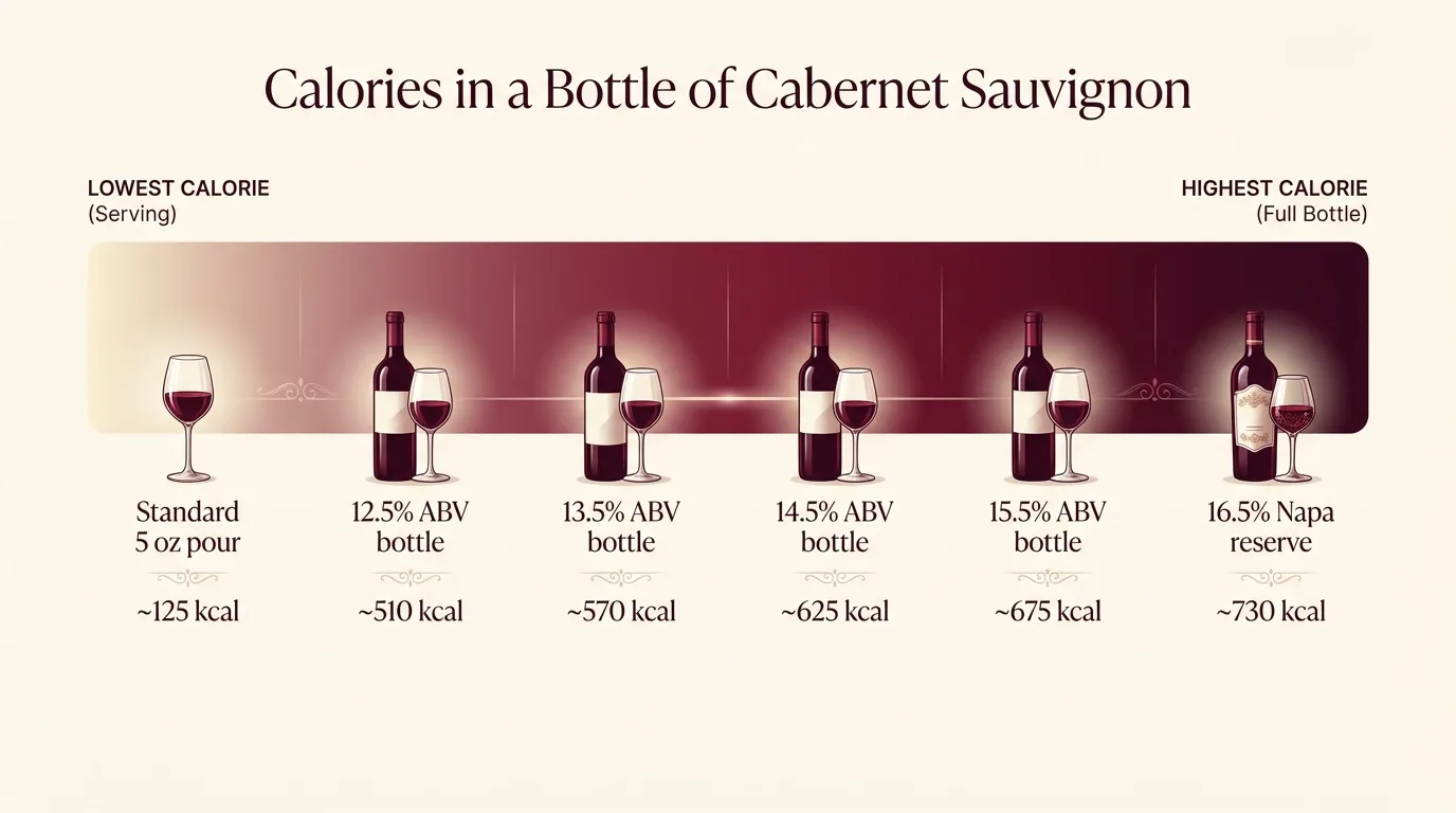 How Many Calories In A Bottle Of Red Wine Cabernet? 1 Calories in a Bottle of Cabernet Sauvignon — key facts at a glance