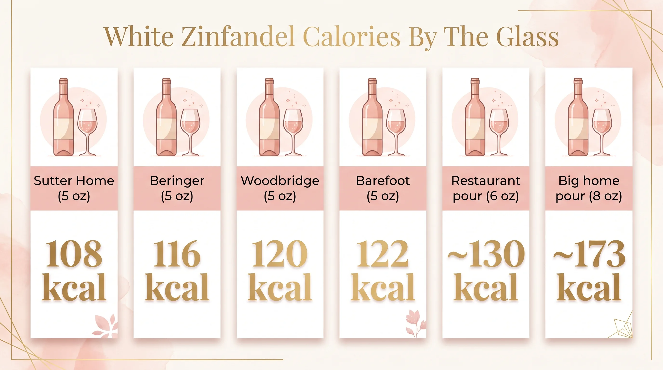 How Many Calories In A Glass Of White Zinfandel? 1 White Zinfandel Calories By The Glass — key facts at a glance