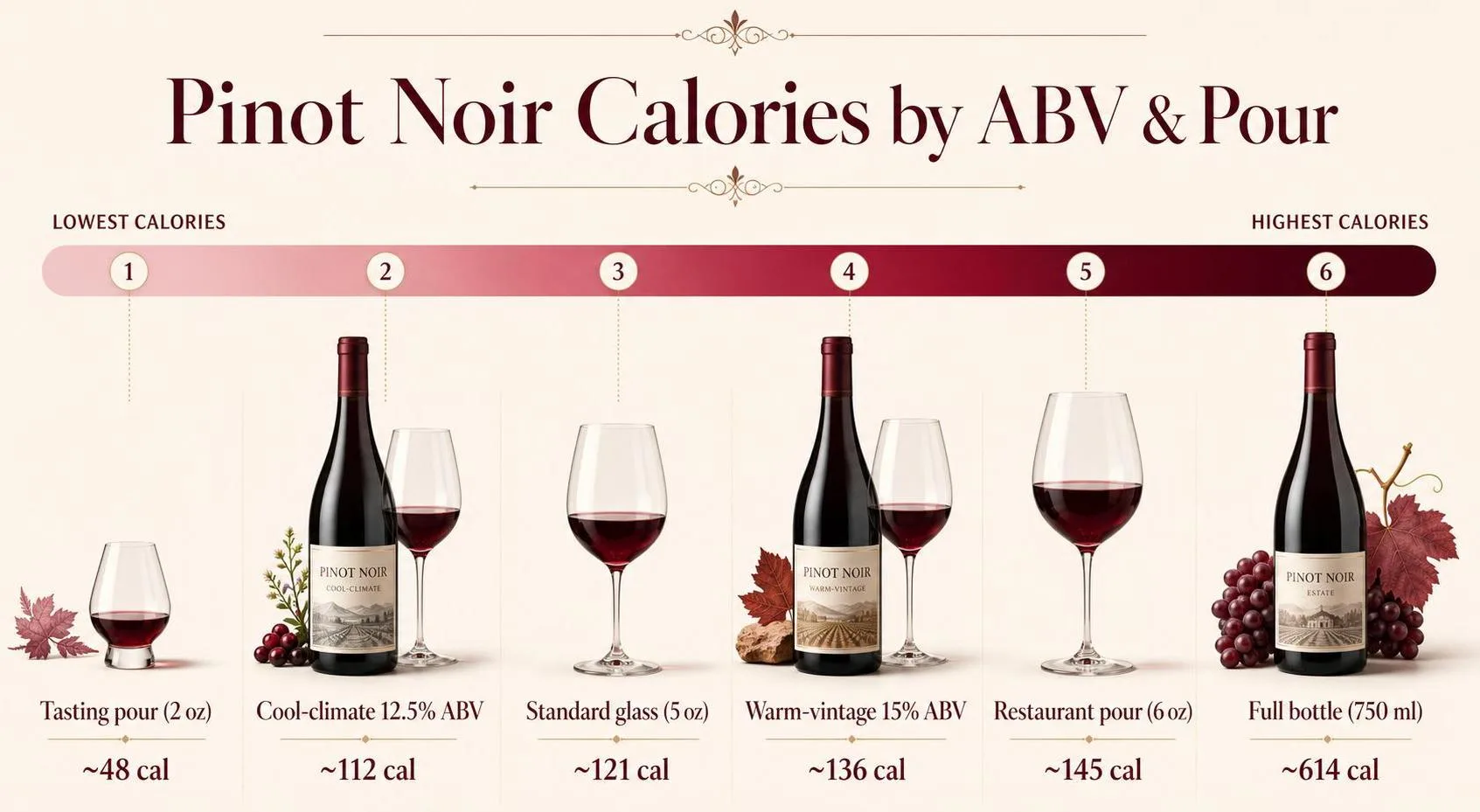 How Many Calories In Pinot Noir Red Wine? 1 Pinot Noir Calories by ABV & Pour — key facts at a glance