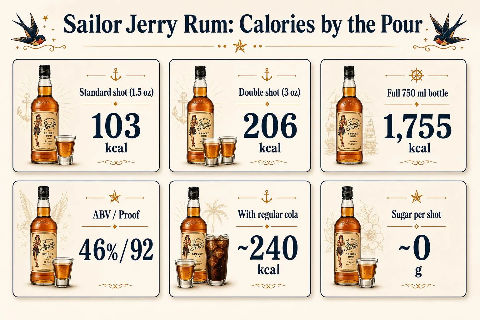 How Many Calories In Sailor Jerry Rum? 1 Sailor Jerry Rum: Calories by the Pour — key facts at a glance