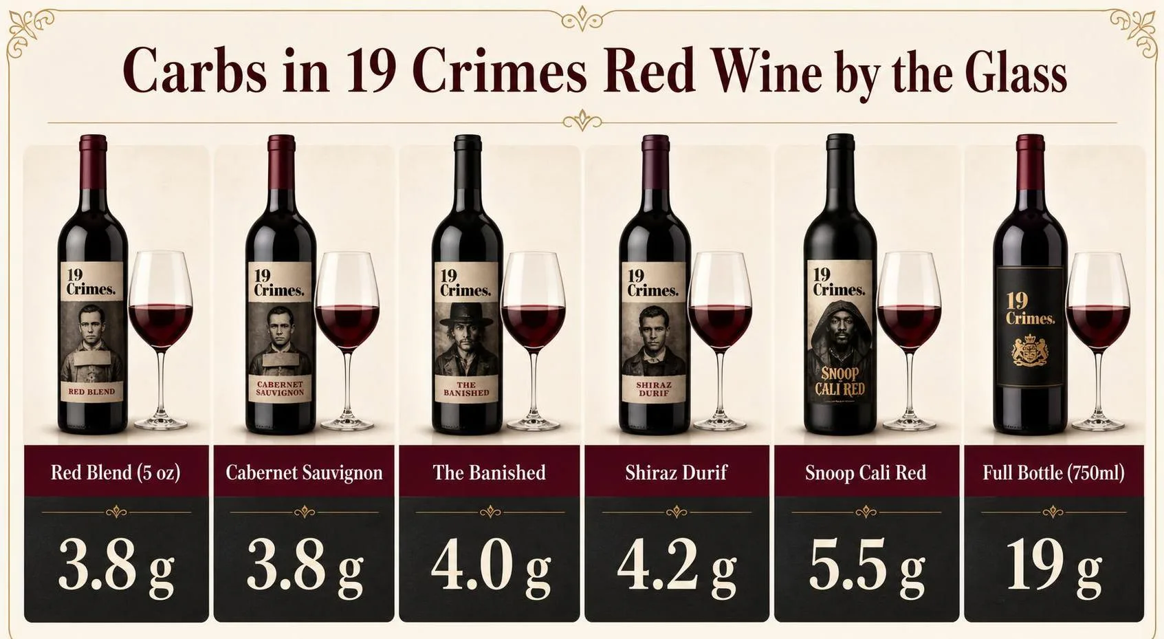 How Many Carbs In 19 Crimes Red Wine? 1 Carbs in 19 Crimes Red Wine by the Glass — key facts at a glance