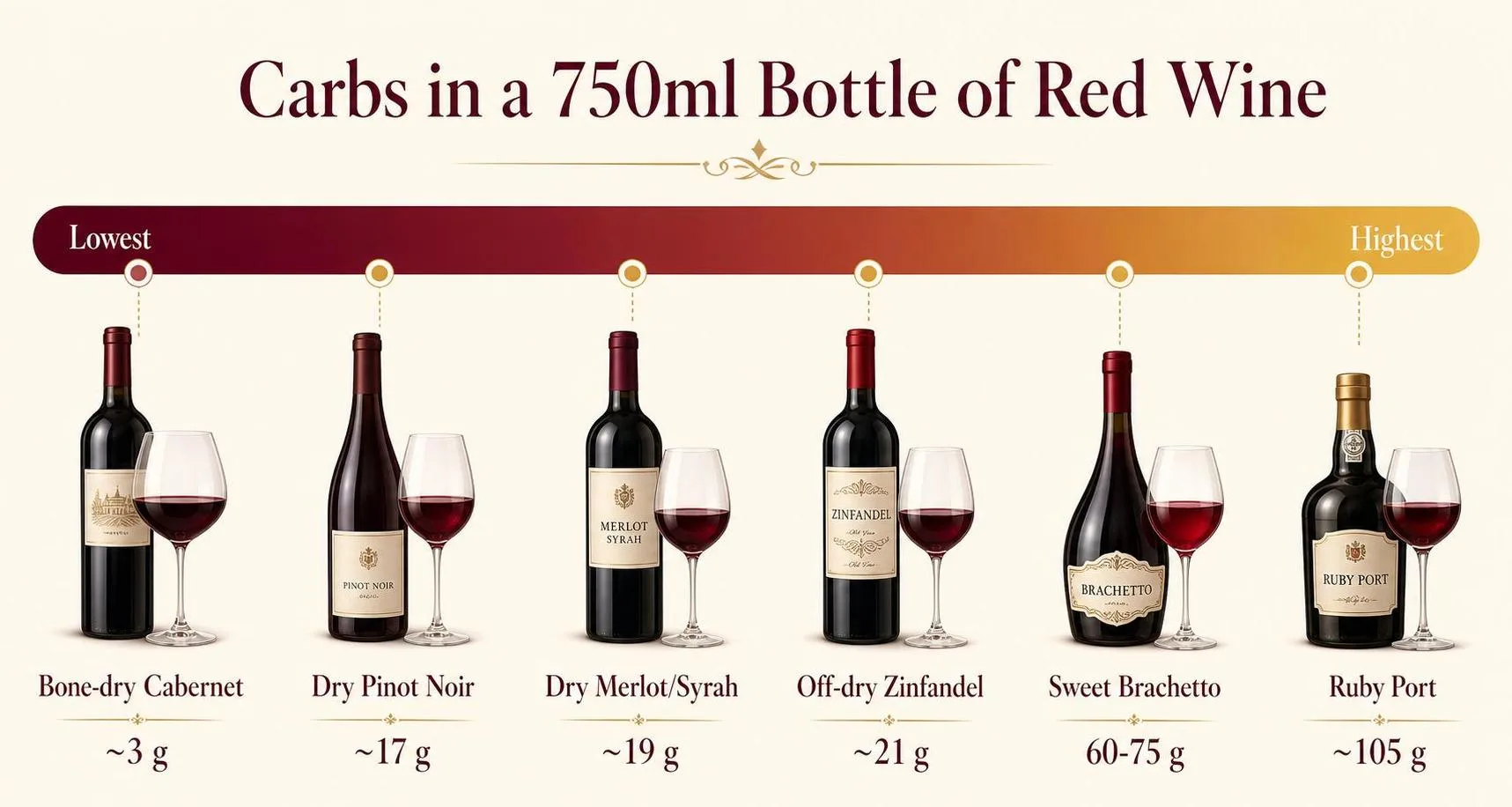 Carbs in a 750ml Bottle of Red Wine — key facts at a glance
