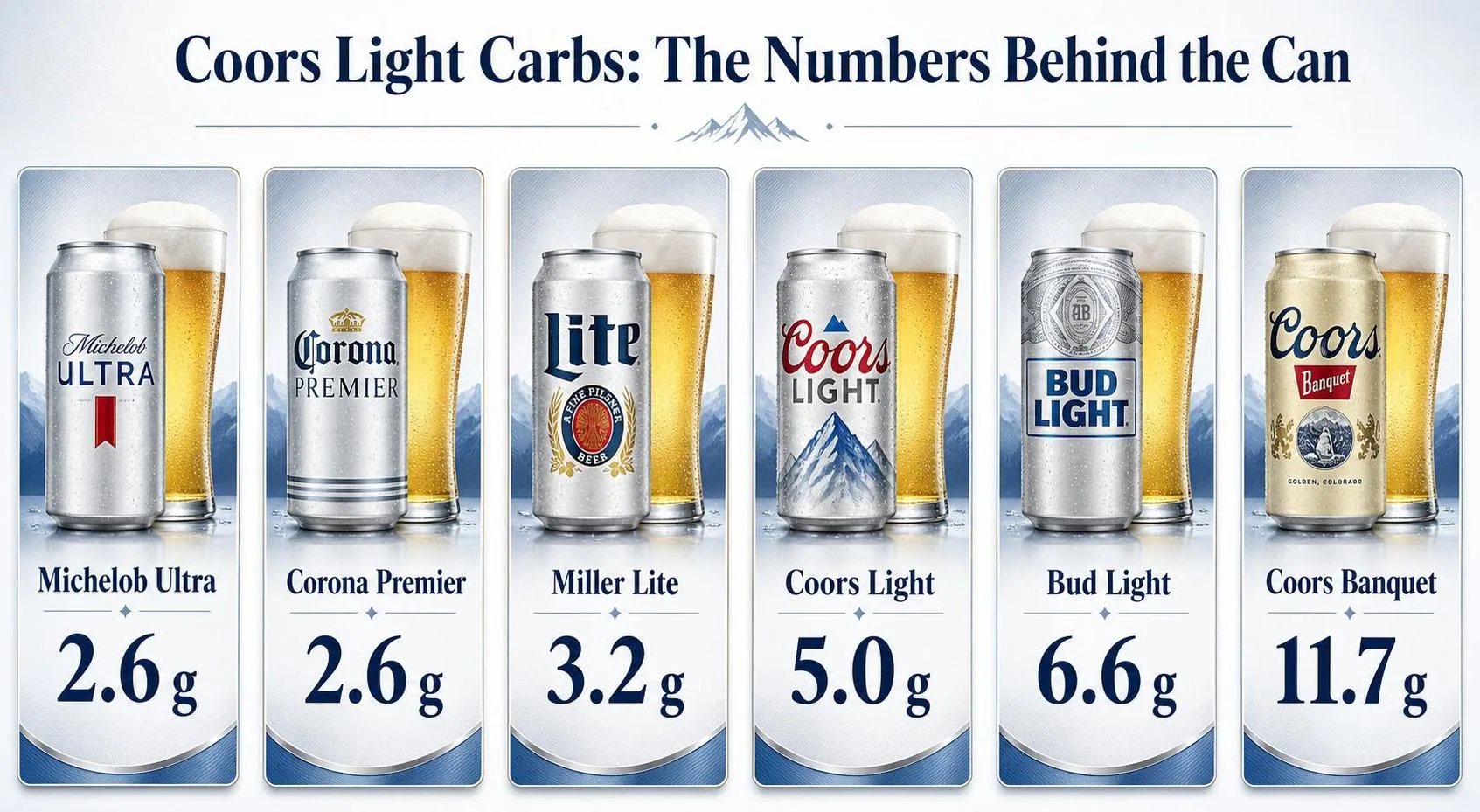 Coors Light Carbs: The Numbers Behind the Can — key facts at a glance