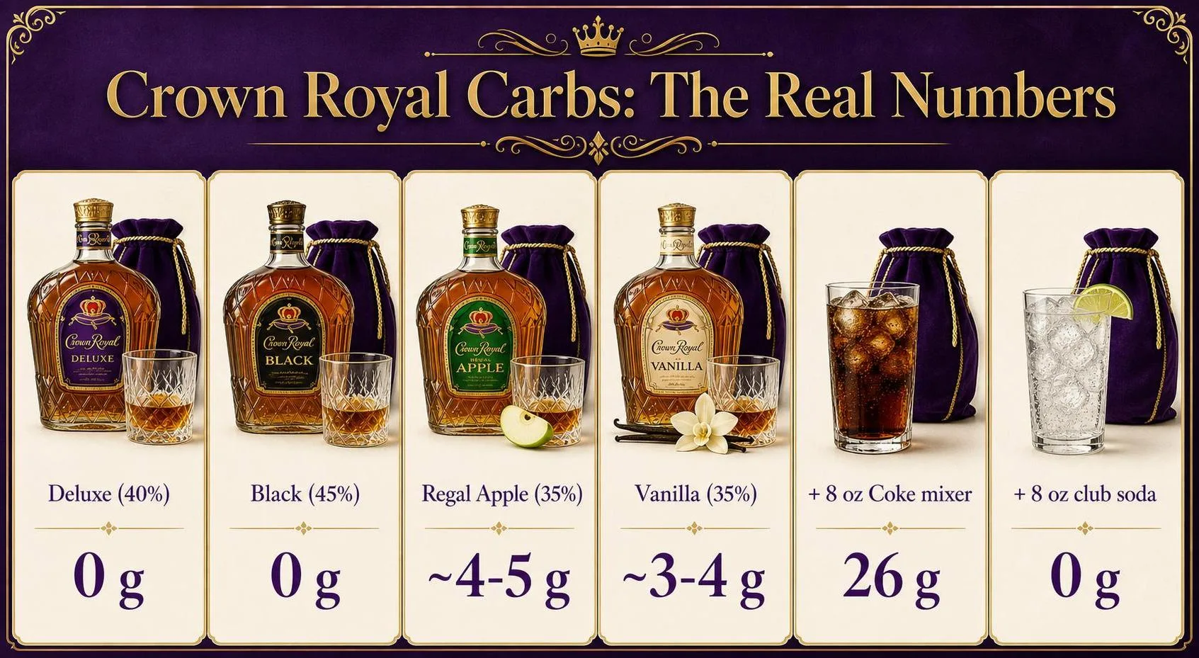 How Many Carbs In Crown Royal? In-depth Answer 1 Crown Royal Carbs: The Real Numbers — key facts at a glance