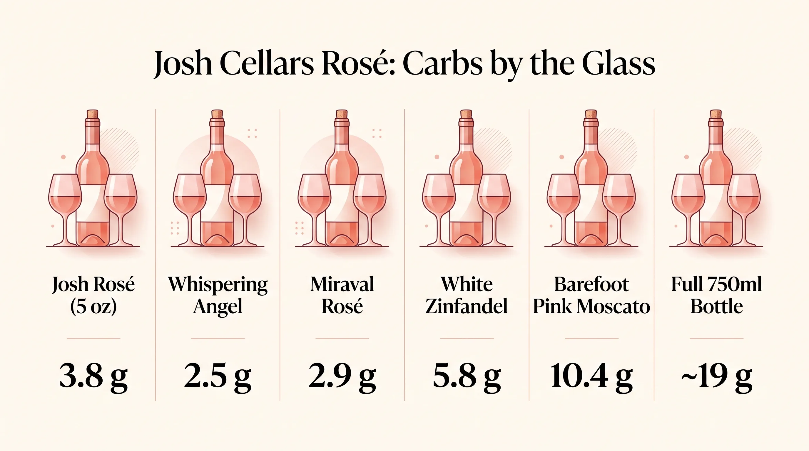 How Many Carbs In Josh Rose Wine? 1 Josh Cellars Rosé: Carbs by the Glass — key facts at a glance