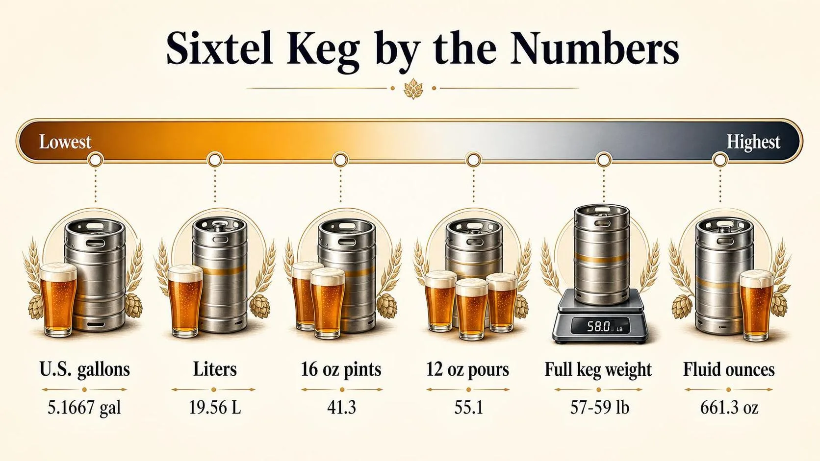 Sixtel Keg by the Numbers — key facts at a glance