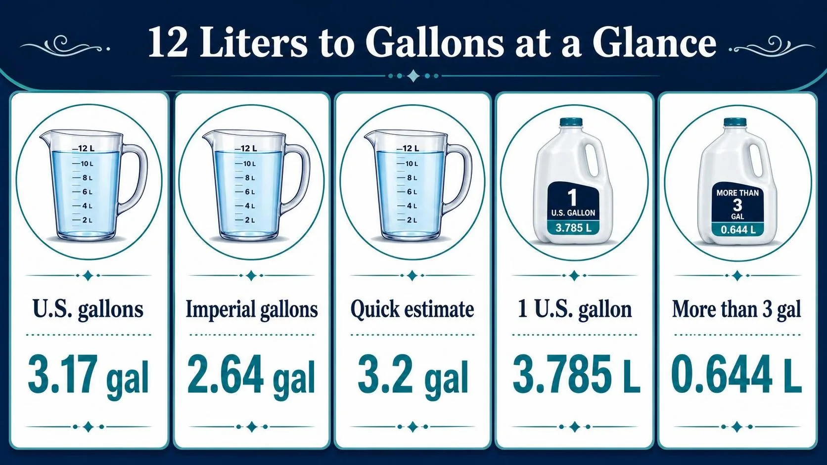 How Many Gallons Is 12 Liters? 1 12 Liters to Gallons at a Glance — key facts at a glance