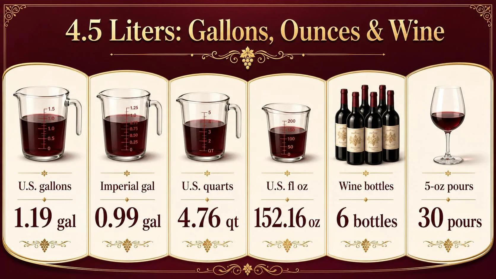 4.5 Liters: Gallons, Ounces & Wine — key facts at a glance