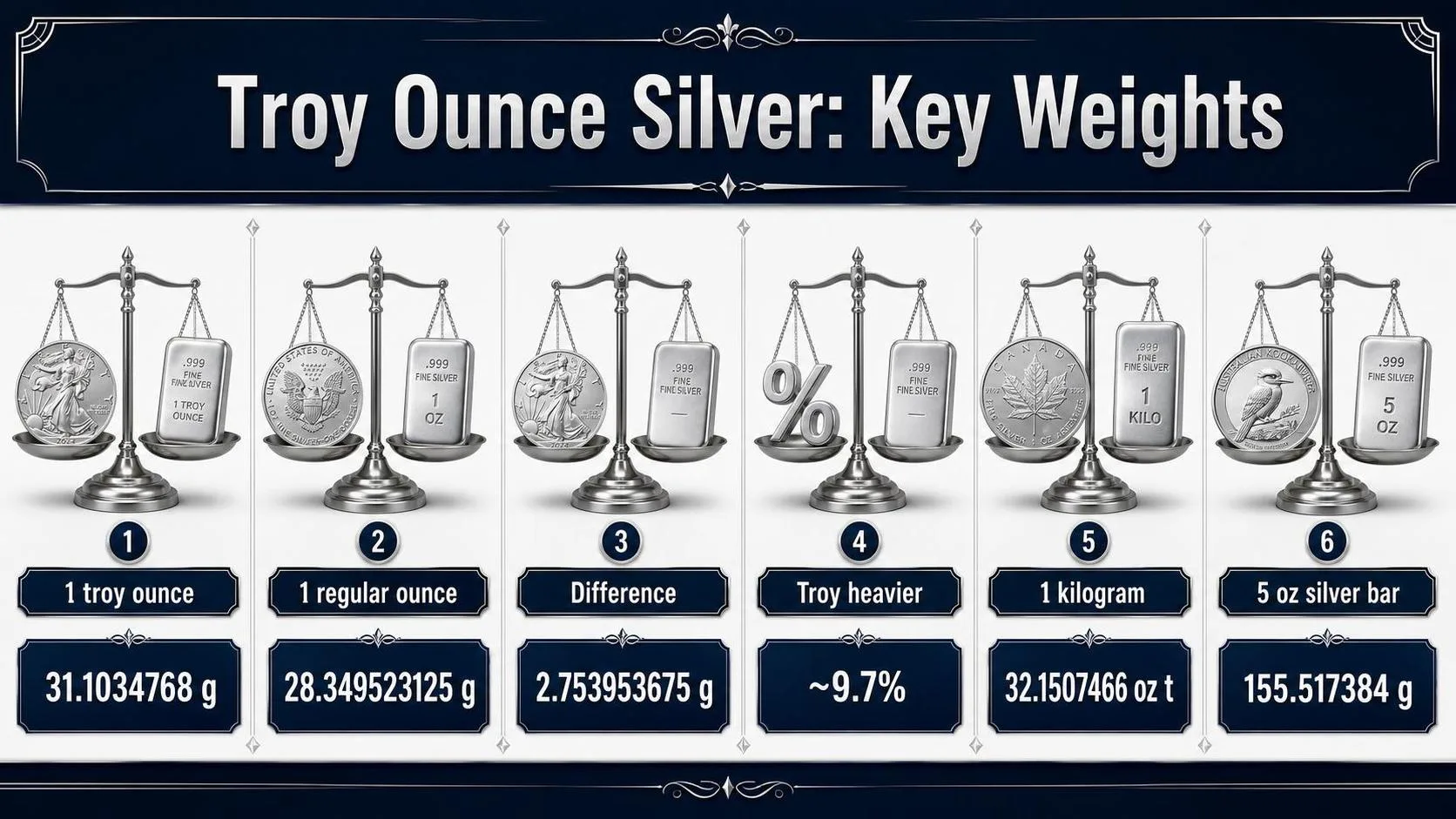 How Many Grams In A Troy Ounce Of Silver? 1 Troy Ounce Silver: Key Weights — key facts at a glance