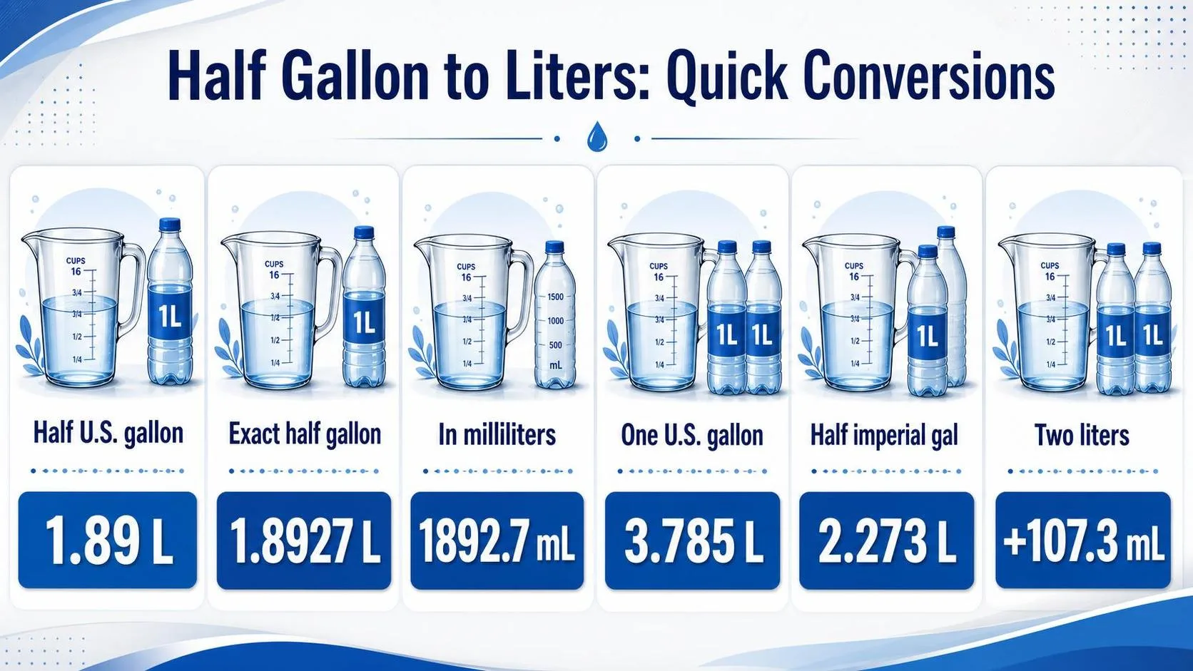 How Many Liters Is Half A Gallon? (2026 Guide) – Accurate Conversion, Practical Uses & Real-Life Insights 1 Half Gallon to Liters: Quick Conversions — key facts at a glance