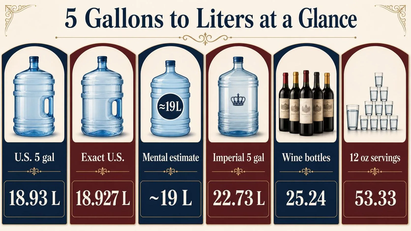 How Many Liters Is In 5 Gallons? 1 5 Gallons to Liters at a Glance — key facts at a glance