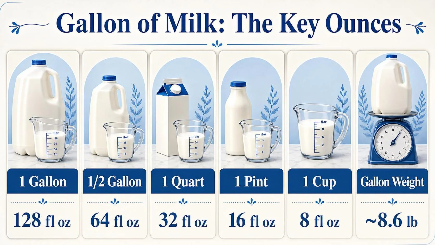 Gallon of Milk: The Key Ounces — key facts at a glance