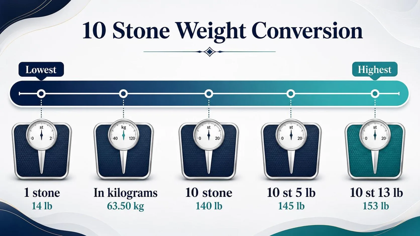 How Many Pounds Is 10 Stone? 1 10 Stone Weight Conversion — key facts at a glance