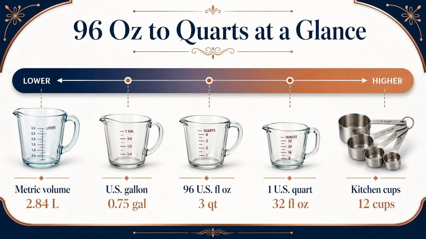How Many Quarts Is 96 Oz? 1 96 Oz to Quarts at a Glance — key facts at a glance