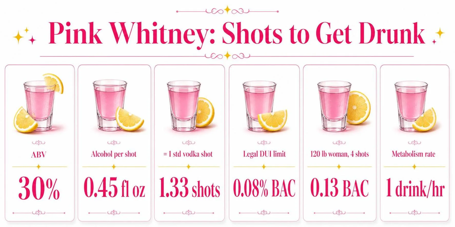 How Many Shots of Pink Whitney To Get Drunk? 1 Pink Whitney: Shots to Get Drunk — key facts at a glance