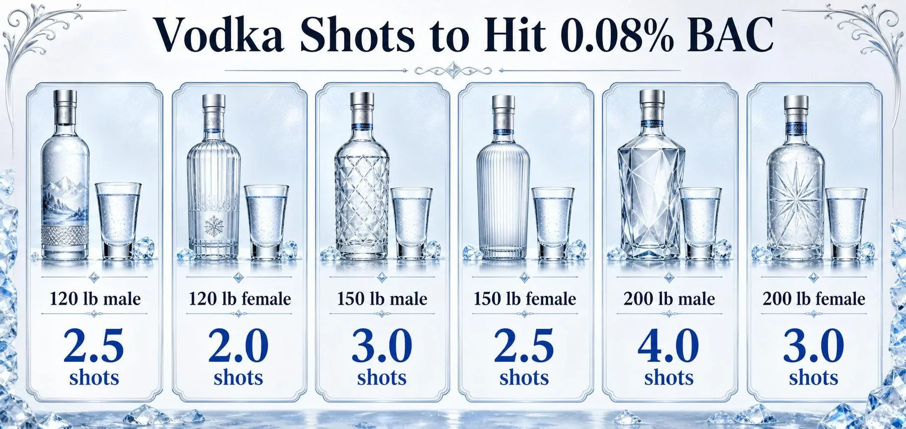 How Many Shots Of Vodka To Get Drunk? 1 Vodka Shots to Hit 0.08% BAC — key facts at a glance