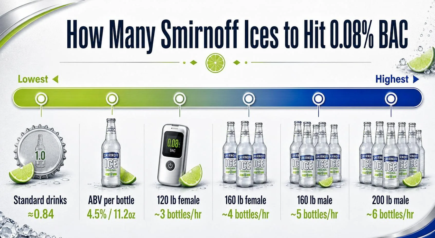 How Many Smirnoff Ice Does It Take To Get Drunk? 1 How Many Smirnoff Ices to Hit 0.08% BAC — key facts at a glance