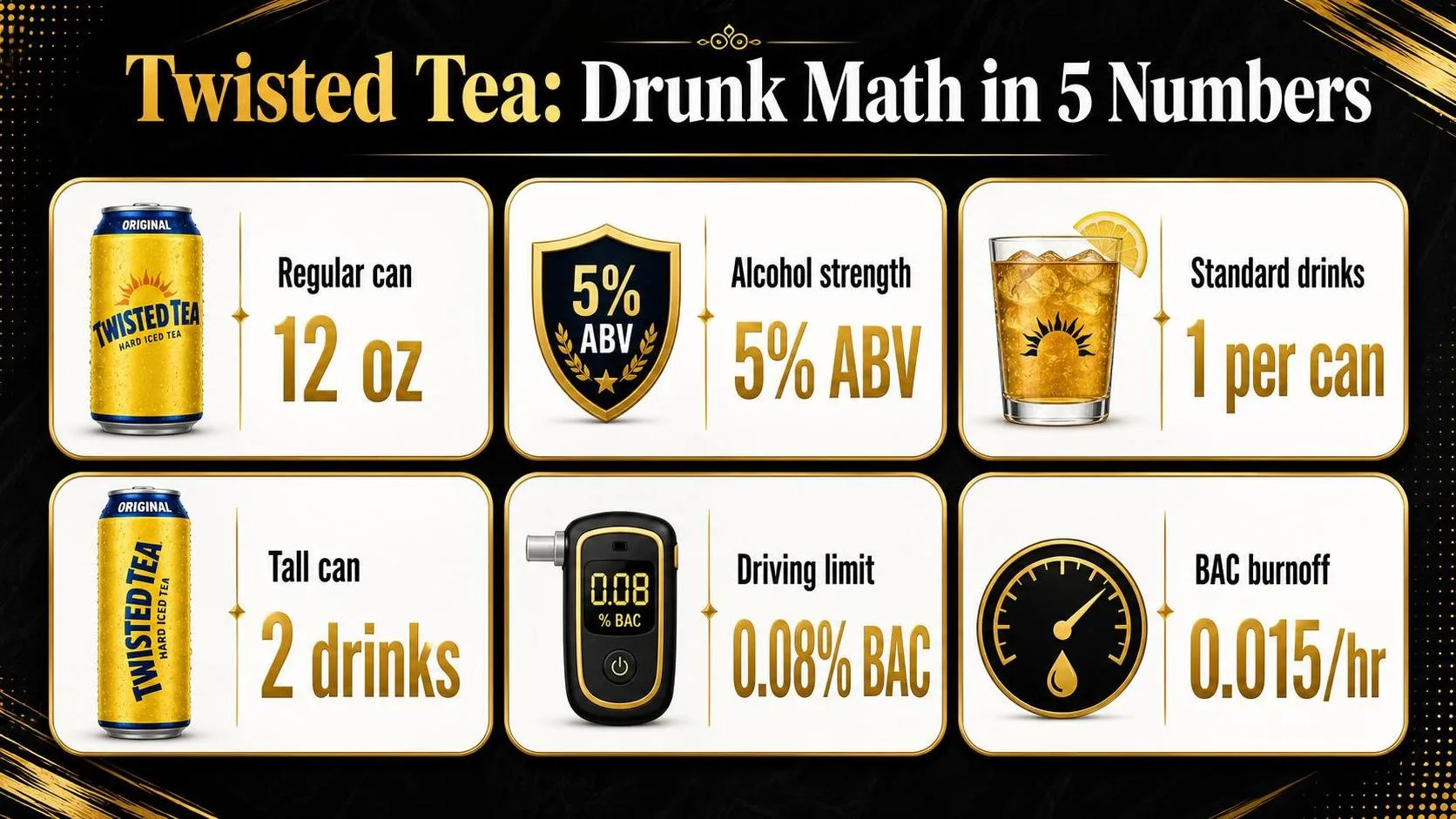 How Many Twisted Teas To Get Drunk? 1 Twisted Tea: Drunk Math in 5 Numbers — key facts at a glance