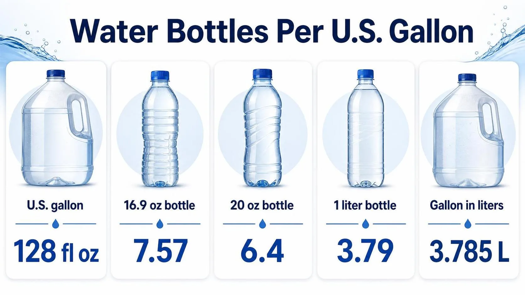 How Many Water Bottles In A Gallon? A Real-World, Practical Guide You’ll Actually Use 1 Water Bottles Per U.S. Gallon — key facts at a glance