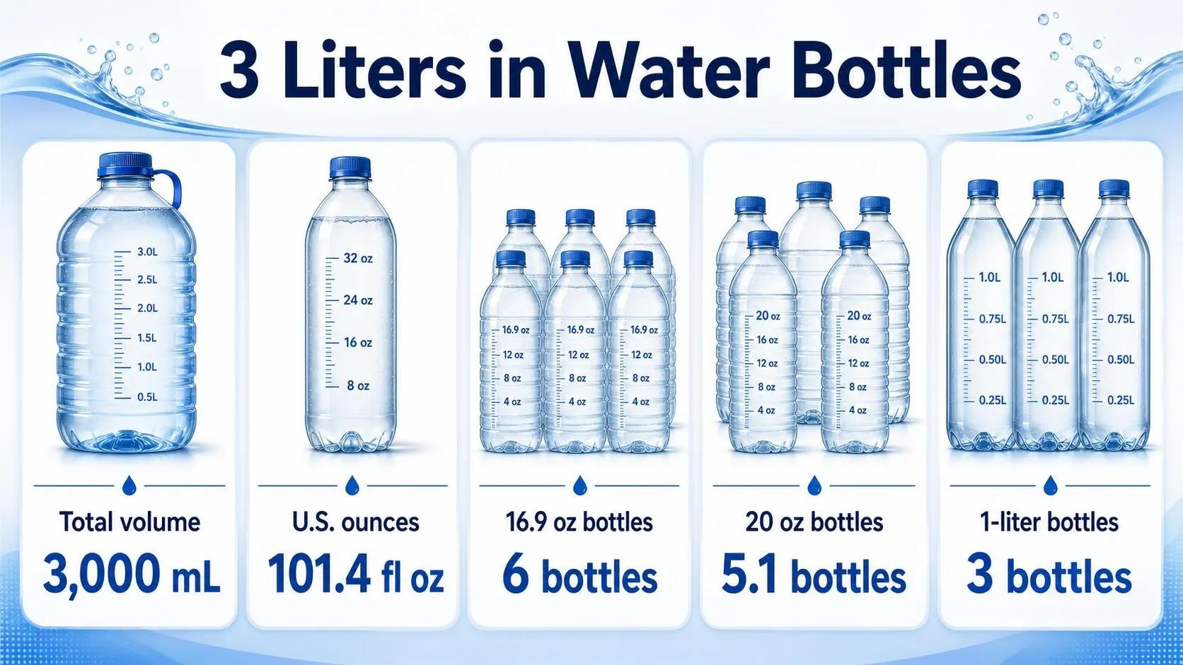 3 Liters in Water Bottles — key facts at a glance