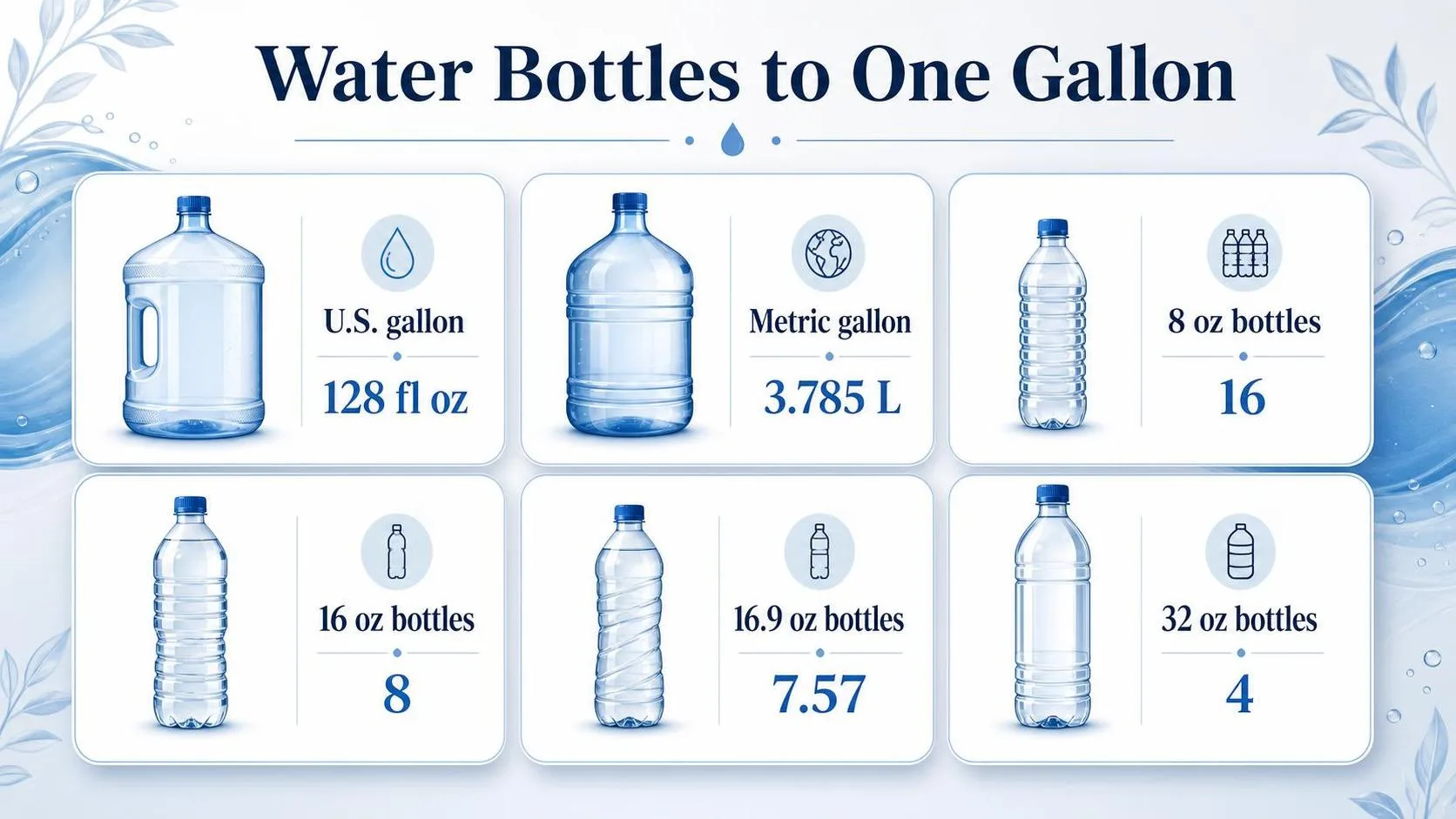 How Many Water Bottles Is A Gallon? A Practical, Real-Life Guide Based on Everyday Use 1 Water Bottles to One Gallon — key facts at a glance