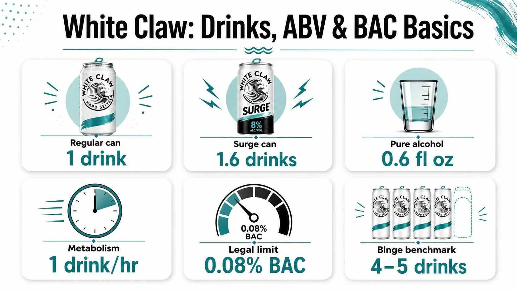 How Many White Claws To Get Drunk? 1 White Claw: Drinks, ABV & BAC Basics — key facts at a glance