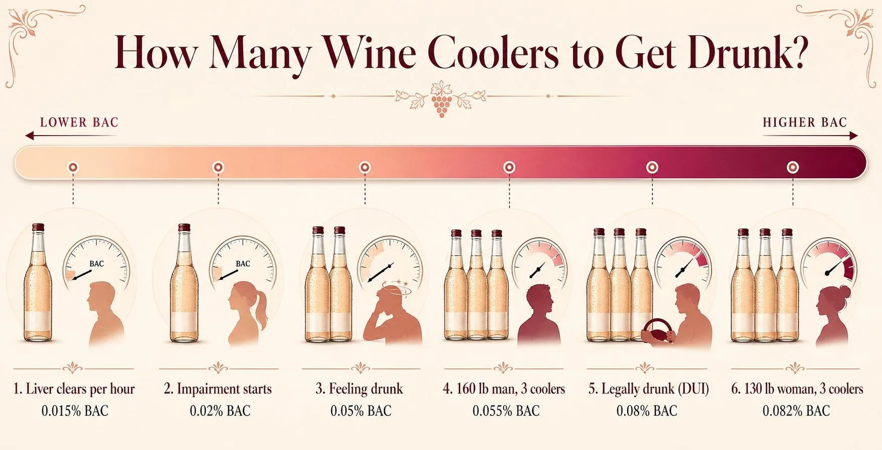 How Many Wine Coolers To Get Drunk? 1 How Many Wine Coolers to Get Drunk? — key facts at a glance