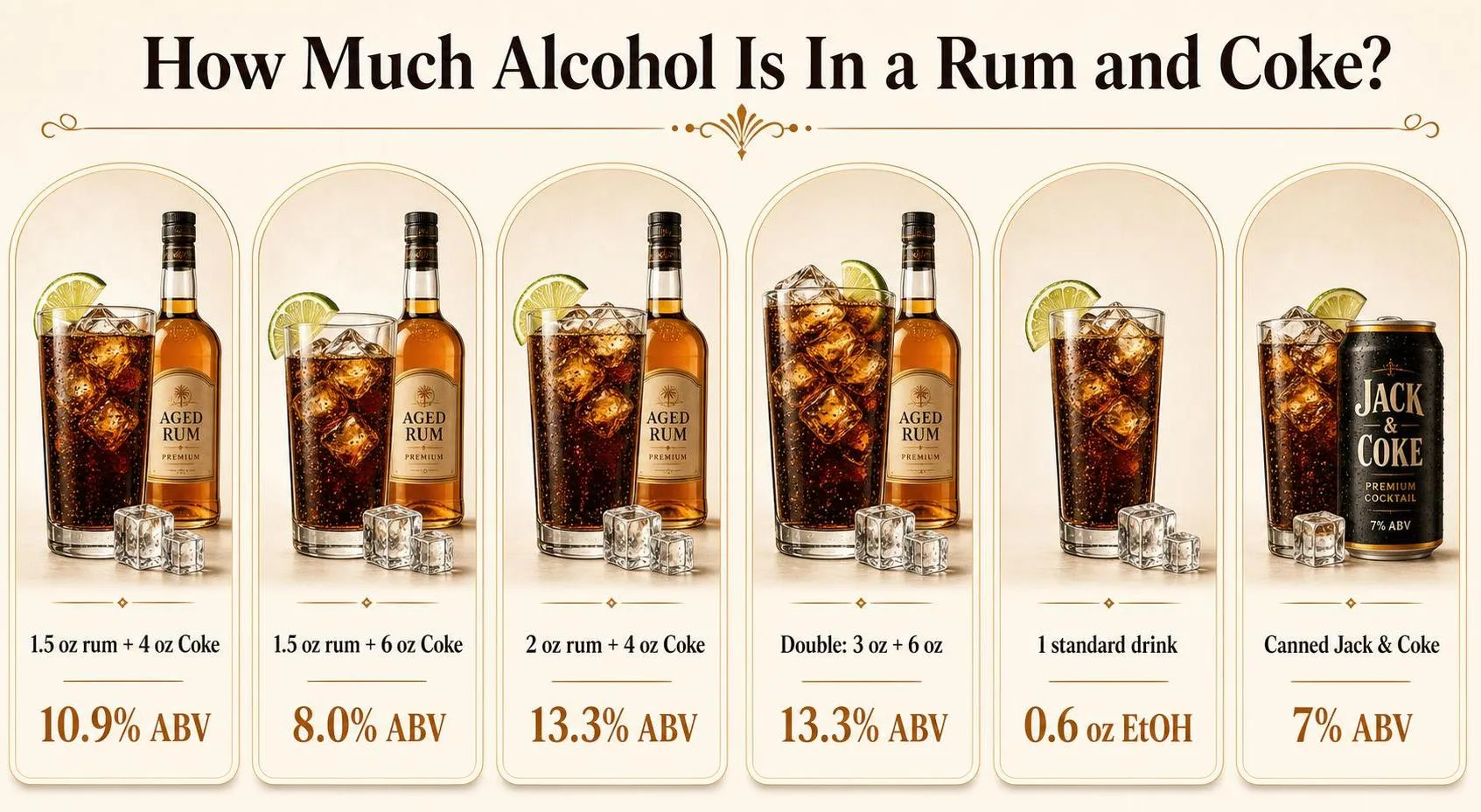 How Much Alcohol In Rum And Coke? 1 How Much Alcohol Is In a Rum and Coke? — key facts at a glance