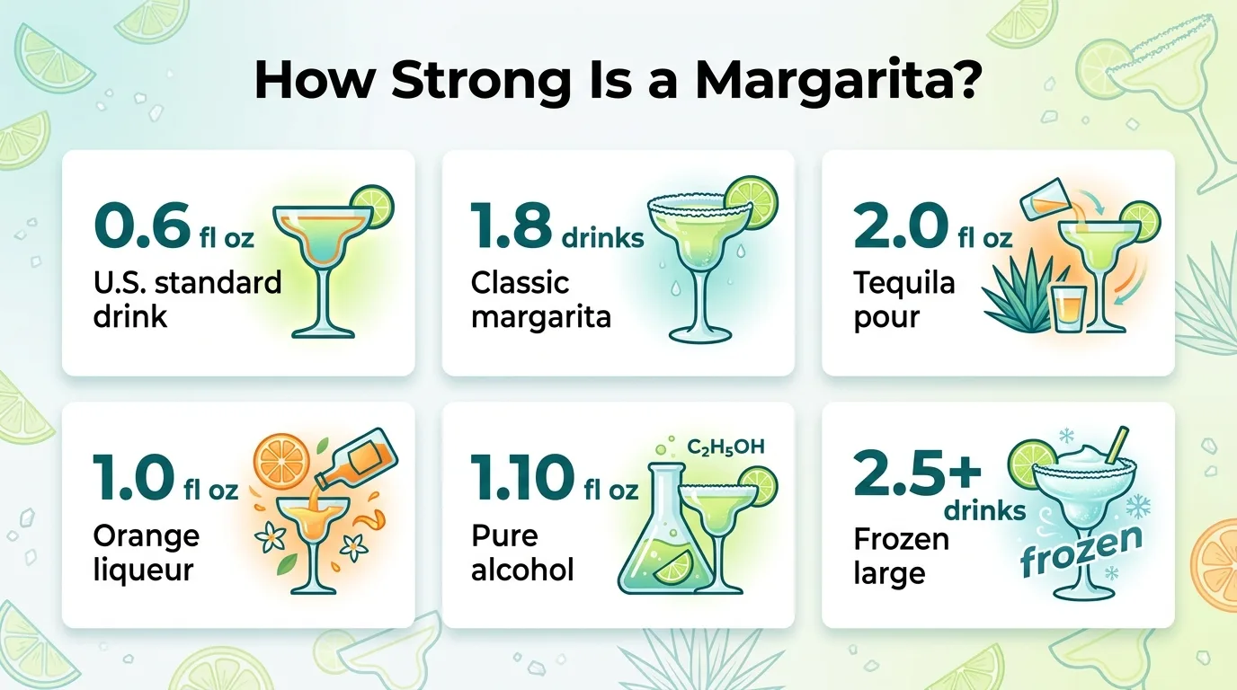 How Strong Is a Margarita? — key facts at a glance
