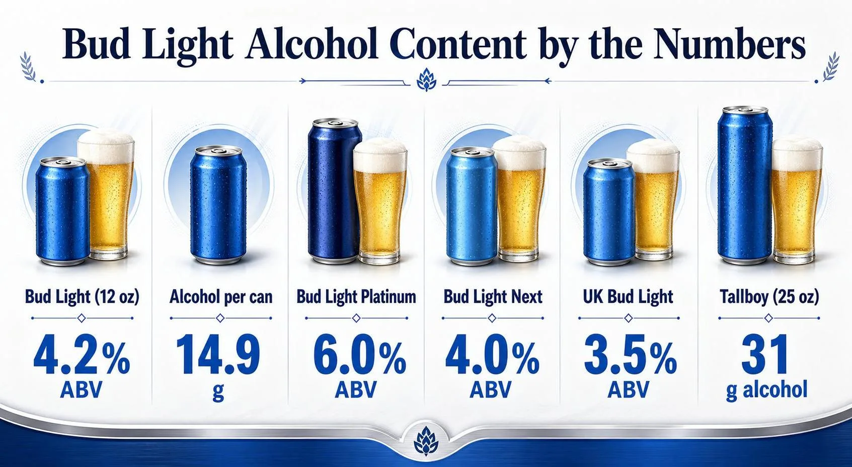 How Much Alcohol Is In Bud Light? Alcohol in Bud Light 1 Bud Light Alcohol Content by the Numbers — key facts at a glance