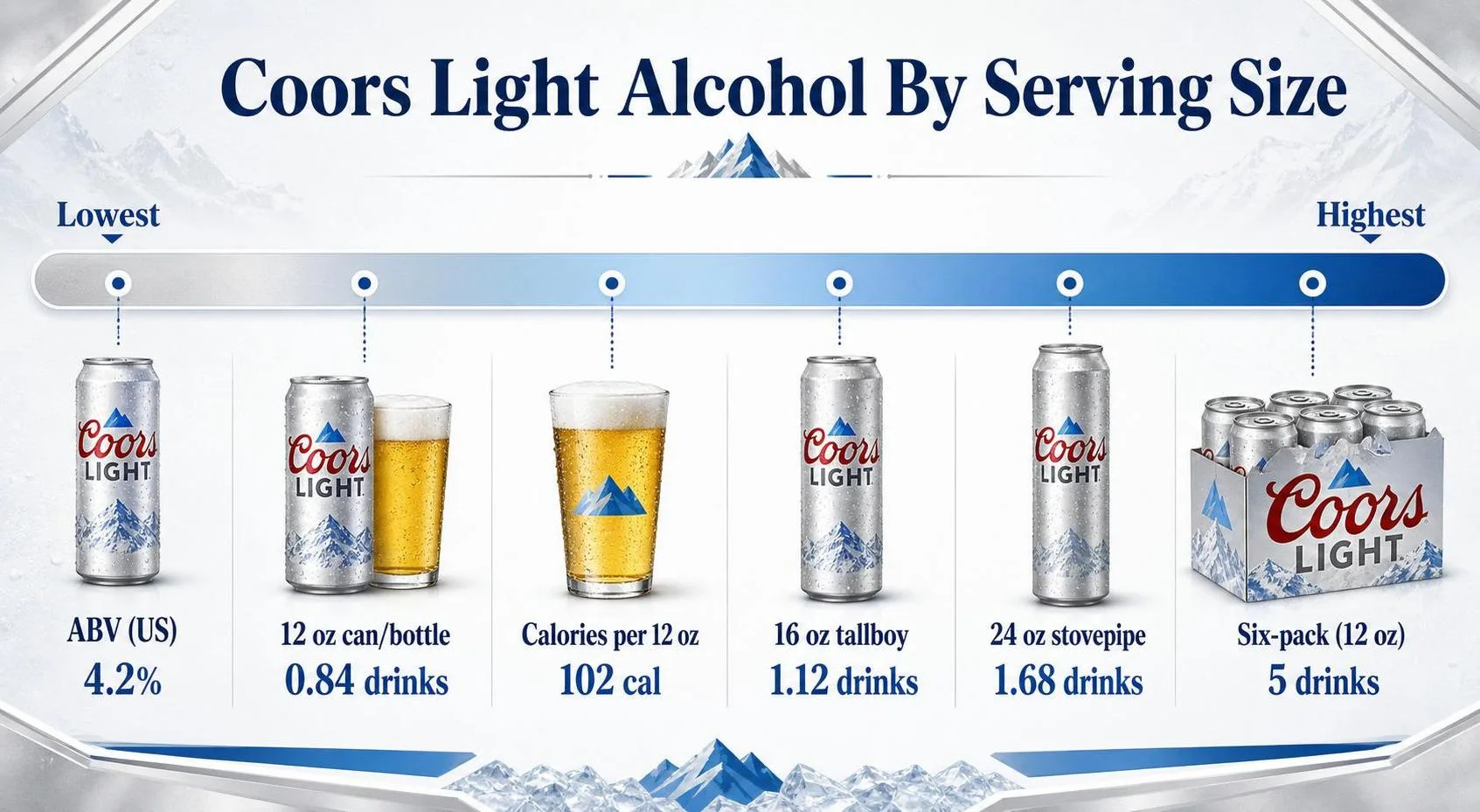Coors Light Alcohol By Serving Size — key facts at a glance